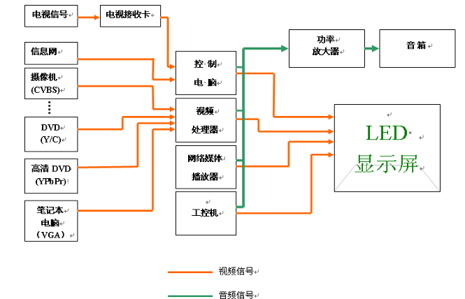 室内屏要怎么接（p4屏的视频线接法）-第2张图片-安保之家