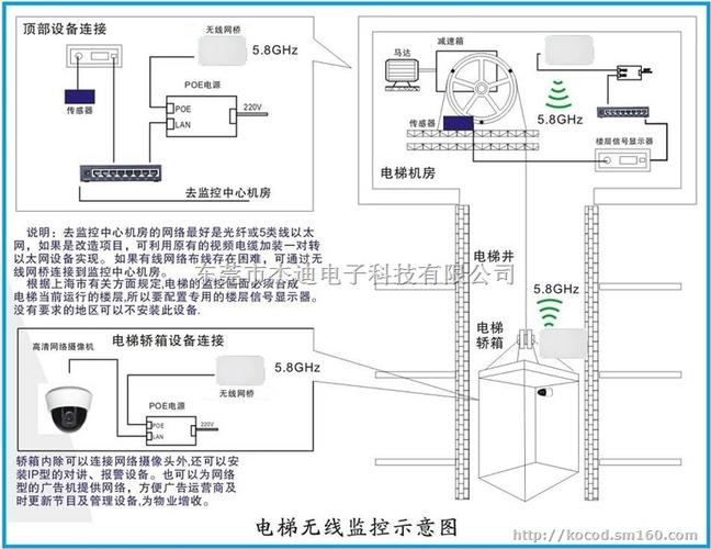 电梯无线数码网桥怎么设置，电梯里面怎么装网桥的-第2张图片-安保之家