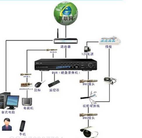 监控器和电视连接想能听见声音设备要什么设备不录像要监听要装什么设备，麻烦吗，电视怎么放监控音频设备-第2张图片-安保之家