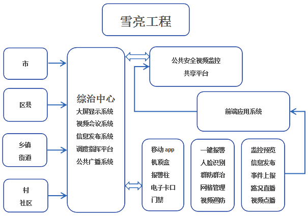 雪亮工程 数据怎么共享（雪亮工程数据共享机制）-第1张图片-安保之家