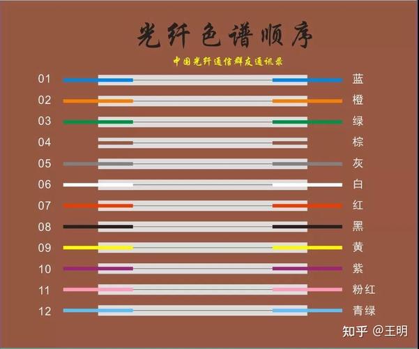 光缆怎么分辨多少芯（光缆怎么分辨多少芯的）-第2张图片-安保之家