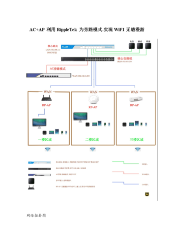 不同品牌无线路由和吸顶AP通过什么设备实现无缝漫游覆盖，如何在wifi中植入广告-第1张图片-安保之家