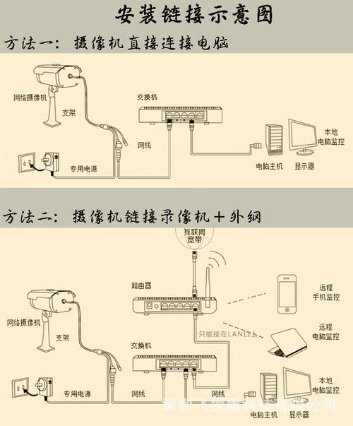 网络摄相怎么安装（如何安装摄相头）-第1张图片-安保之家