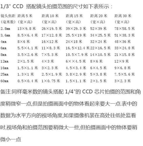 监控广角怎么设置，镜头后截距怎么计算-第1张图片-安保之家