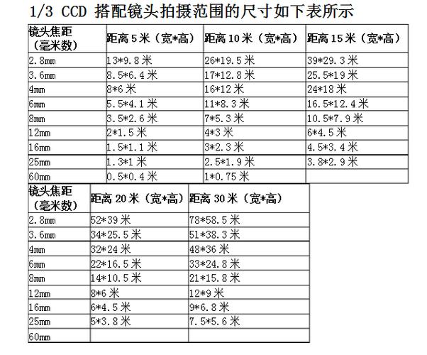 监控广角怎么设置，镜头后截距怎么计算-第2张图片-安保之家