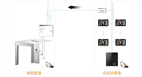 电梯怎么安装刷卡系统（电梯怎么安装刷卡系统教程）-第2张图片-安保之家