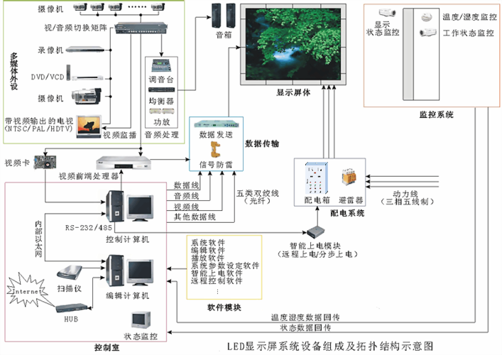 电脑怎么监控led屏（电脑怎样和LED显示屏连接）-第3张图片-安保之家