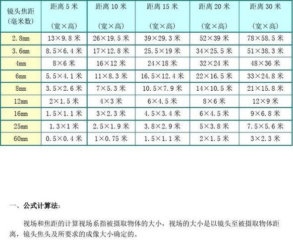 监控焦距怎么选区分（监控焦距选多少最合适）-第3张图片-安保之家