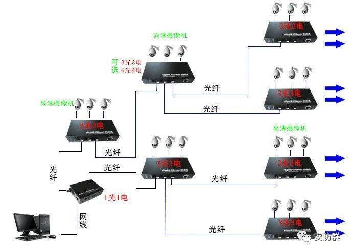 用光纤怎么装监控（用光纤怎么装监控系统）-第2张图片-安保之家