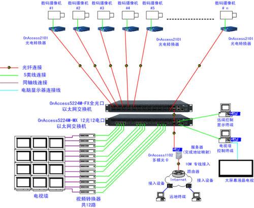 用光纤怎么装监控（用光纤怎么装监控系统）-第3张图片-安保之家