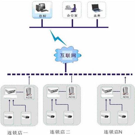 怎么实现网络监控远程（怎样实现远程访问网络摄像头）-第2张图片-安保之家