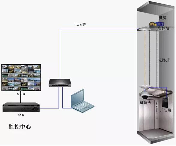 电梯加装摄像头怎么做，高清电梯监控怎么装的-第3张图片-安保之家