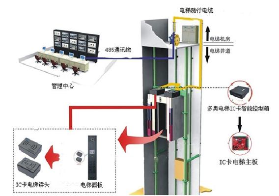 智能电梯门禁怎么使用（智能电梯门禁怎么使用视频）-第2张图片-安保之家