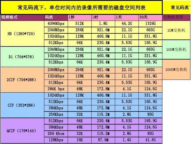 子码流怎么选（子码流设置多少合适）-第1张图片-安保之家