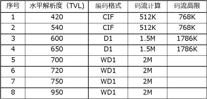 子码流怎么选（子码流设置多少合适）-第3张图片-安保之家