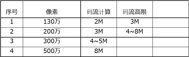 子码流怎么选（子码流设置多少合适）-第2张图片-安保之家