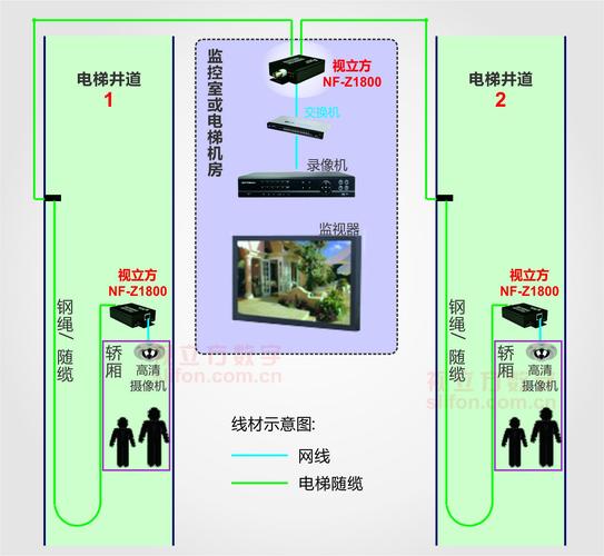 入户电梯厅怎么安装摄像头，电梯里监控怎么传输到手机-第2张图片-安保之家