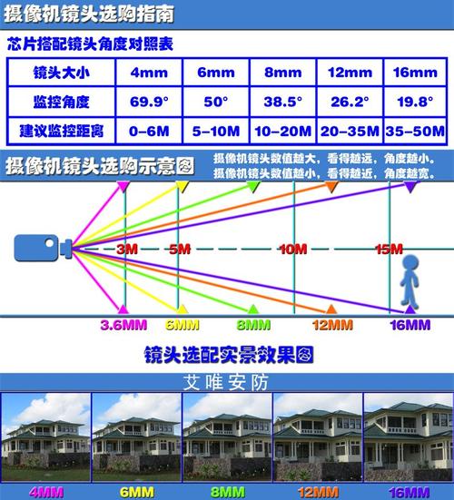 室外监控焦距怎么设置（监控摄像头如何调焦距）-第3张图片-安保之家