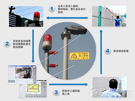 电子围栏怎么联动监控（电子围栏怎么联动监控摄像头）-第3张图片-安保之家