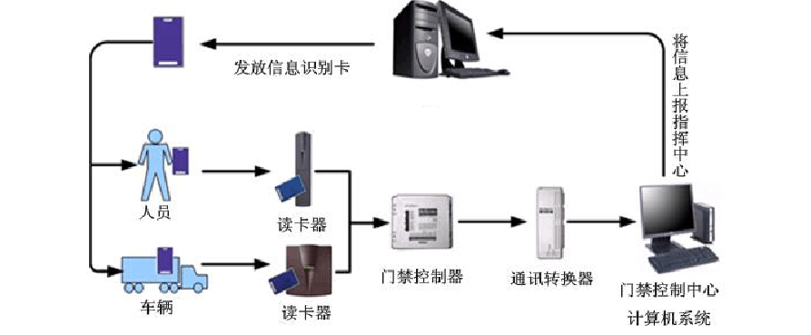 安装门禁系统有什么好处，门禁管理流程-第1张图片-安保之家