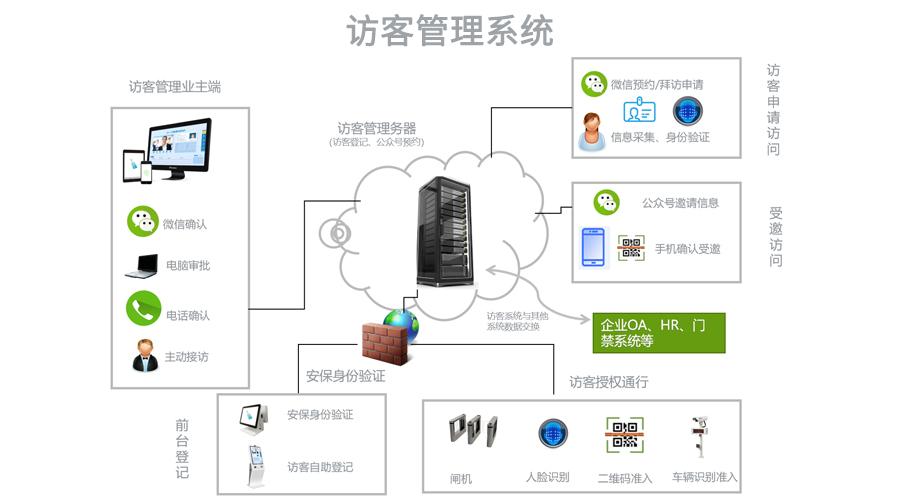 智能访客系统怎么选择（智能访客系统怎么选择端口）-第3张图片-安保之家