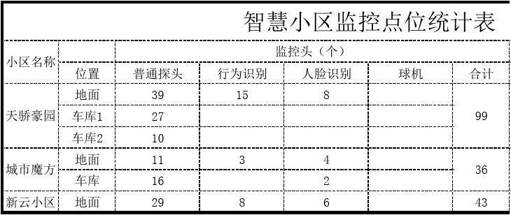 监控点位名称怎么设置，监控点怎么填写才正确-第2张图片-安保之家