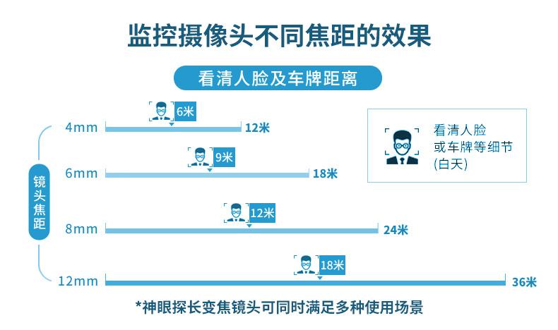 监控摄像头安装距离多少米比较合适，距离远怎么安监控摄像头-第3张图片-安保之家