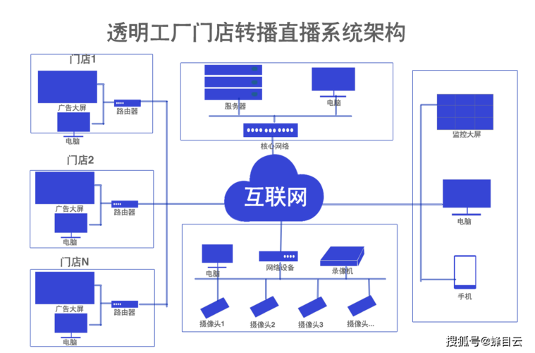 本地监控视频怎么直播（电视直播间24小时在线直播怎么做）-第2张图片-安保之家