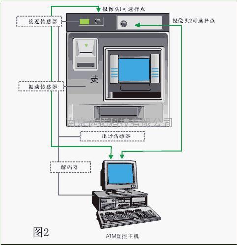 ATM机监控怎么调（atm机调监控流程）-第3张图片-安保之家