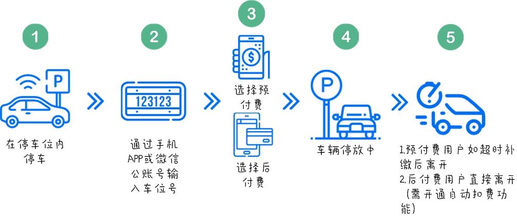 那个智能停车怎么收费（智能停车怎么收费的）-第1张图片-安保之家