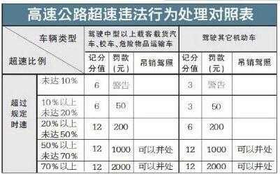 电子警察拍到的超速扣分怎么处理，高清抓拍超速怎么处理的-第2张图片-安保之家