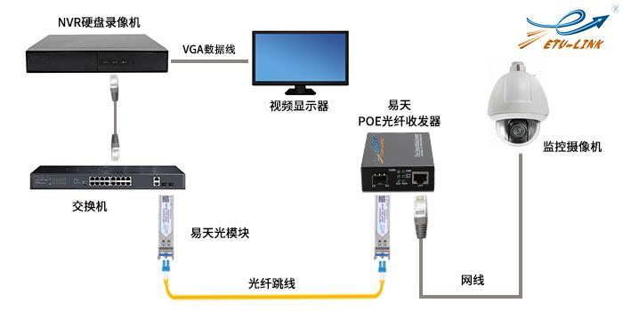 光纤怎么连接监控，光钎怎么按监控摄像头-第3张图片-安保之家