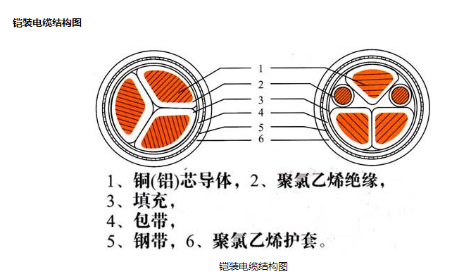 钢铠电缆怎么写（电缆钢铠的作用）-第1张图片-安保之家