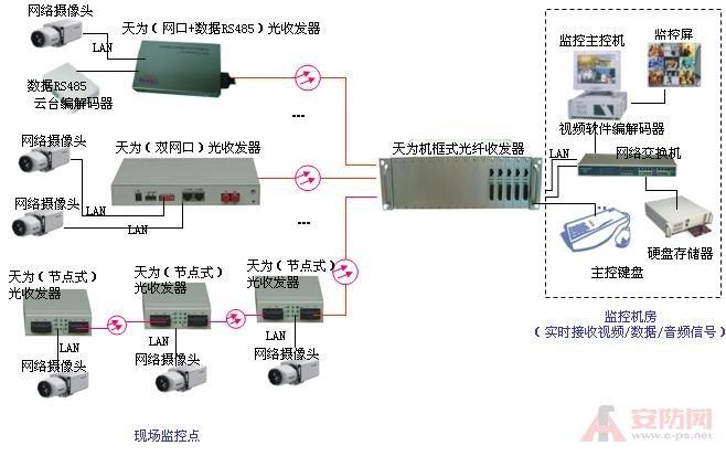 监控怎么使用光纤（监控怎么使用光纤连接）-第3张图片-安保之家