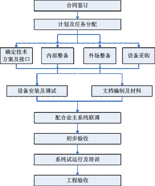 弱电工程怎么找项目，安防弱电怎么沟通客户-第2张图片-安保之家