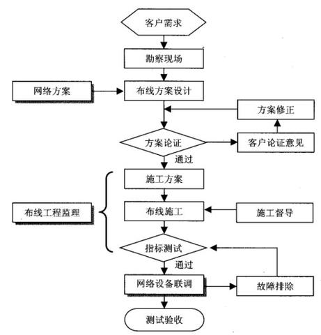 弱电工程怎么找项目，安防弱电怎么沟通客户-第3张图片-安保之家