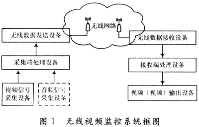 监控无线是怎么传输（监控无线是怎么传输的）-第3张图片-安保之家