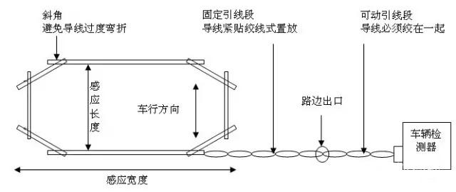 地感线圈怎么装（地感线圈的正确安装方法）-第2张图片-安保之家