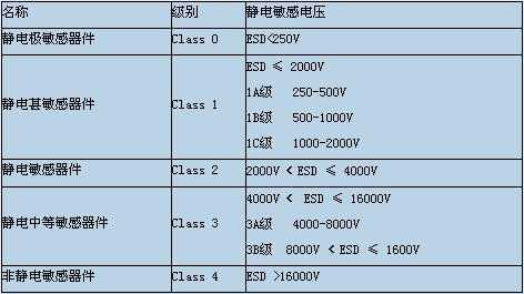 是否防静电怎么测试（防静电等级10个标准）-第2张图片-安保之家