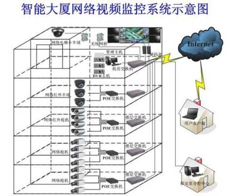 高楼成怎么安装监控（高楼监控安装图解）-第1张图片-安保之家