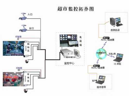 超市门口监控能照多远，超市监控线怎么设置线路-第1张图片-安保之家