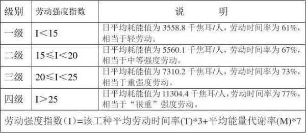 体力劳动强度的级别怎么划分，怎么识别劳动强度高低-第3张图片-安保之家