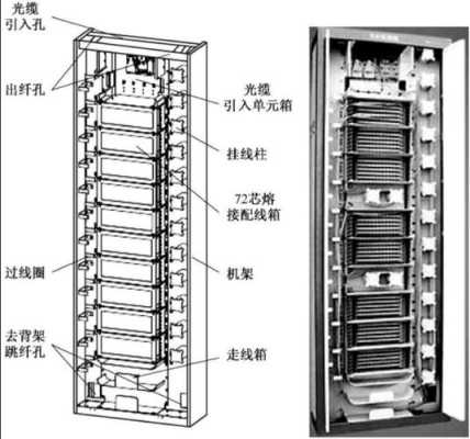 ODF和光端机怎么连接（光缆和odf怎么连接）-第1张图片-安保之家