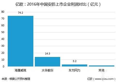 安防公司怎么挣钱（监控利润大概多少）-第3张图片-安保之家