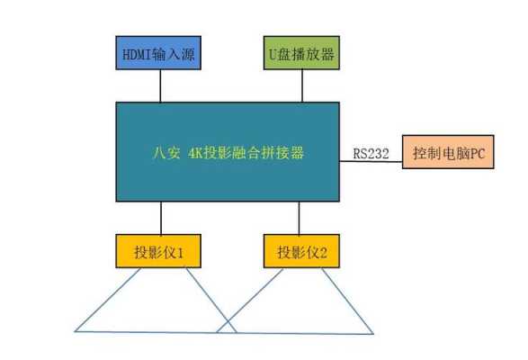 融合投影怎么做（投影仪融合器是啥）-第1张图片-安保之家