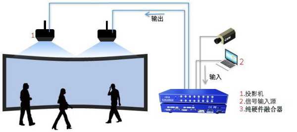 融合投影怎么做（投影仪融合器是啥）-第2张图片-安保之家