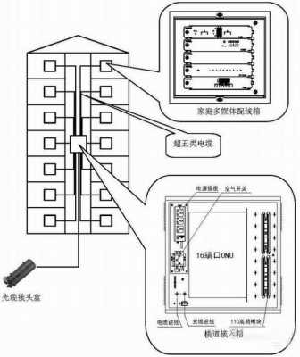 光缆怎么引进单元箱（公寓的光纤怎么连接）-第3张图片-安保之家