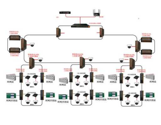 工业环网的组网方法，监控怎么组环网设置-第3张图片-安保之家