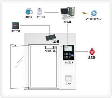 机房门禁怎么安装（怎样安装门顶上的电子门禁）-第3张图片-安保之家