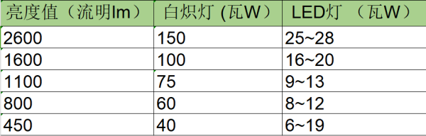 请问一下LED灯的灯珠如何核算瓦数，或者照明度，怎么确定led电源个数是多少-第1张图片-安保之家